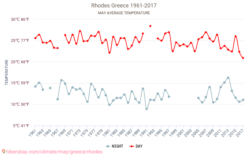 Rhodes - Climate change 1961 - 2017 Average temperature in Rhodes over the years. Average weather in May. hikersbay.com