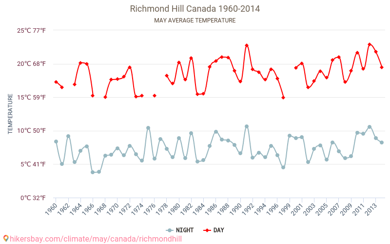 Richmond Hill - Klimata pārmaiņu 1960 - 2014 Vidējā temperatūra Richmond Hill gada laikā. Vidējais laiks maijā. hikersbay.com
