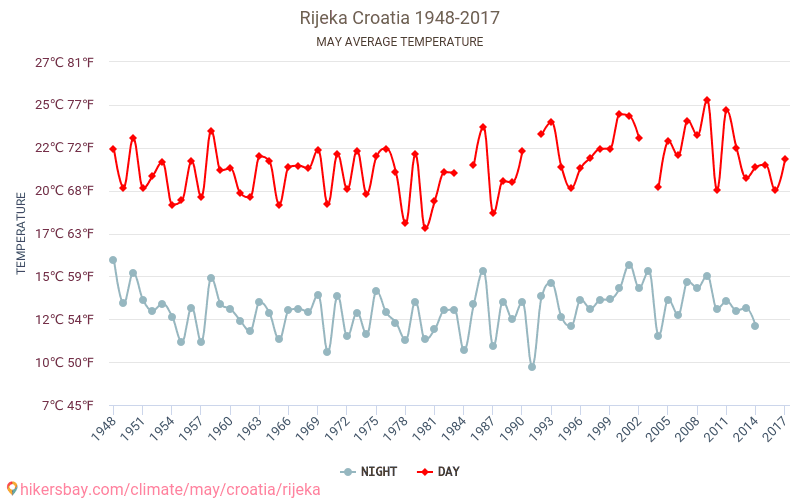 Rijeka - Climate change 1948 - 2017 Average temperature in Rijeka over the years. Average weather in May. hikersbay.com