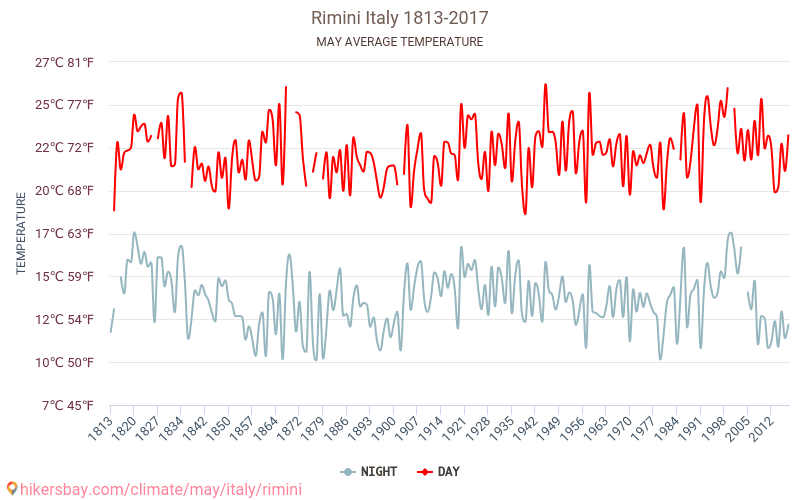 Rimini - Perubahan iklim 1813 - 2017 Suhu rata-rata di Rimini selama bertahun-tahun. Cuaca rata-rata di Mei. hikersbay.com