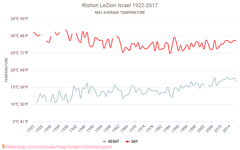 Rishon LeZion - İklim değişikliği 1922 - 2017 Yıllar boyunca Rishon LeZion içinde ortalama sıcaklık. Mayıs içinde ortalama hava durumu. hikersbay.com