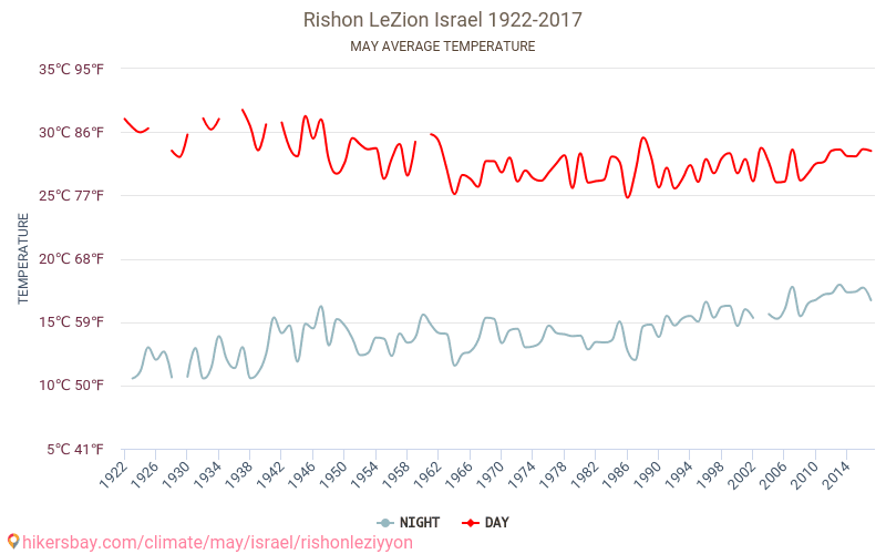 ראשון לציון - שינוי האקלים 1922 - 2017 טמפרטורה ממוצעת ב ראשון לציון במשך השנים. מזג אוויר ממוצע ב מאי. hikersbay.com