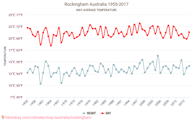 Rockingham - Zmiany klimatu 1955 - 2017 Średnie temperatury w Rockingham w ubiegłych latach. Średnia pogoda w maju. hikersbay.com