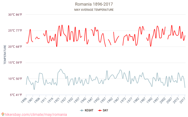 Romania - Klimaendringer 1896 - 2017 Gjennomsnittstemperatur i Romania gjennom årene. Gjennomsnittlig vær i mai. hikersbay.com