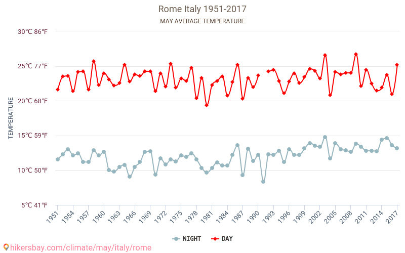 Рим - Изменение климата 1951 - 2017 Средняя температура в Рим за годы. Средняя погода в мае. hikersbay.com
