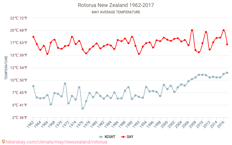 Rotorua - Κλιματική αλλαγή 1962 - 2017 Μέση θερμοκρασία στην Rotorua τα τελευταία χρόνια. Μέσος καιρός στο Μαΐου. hikersbay.com