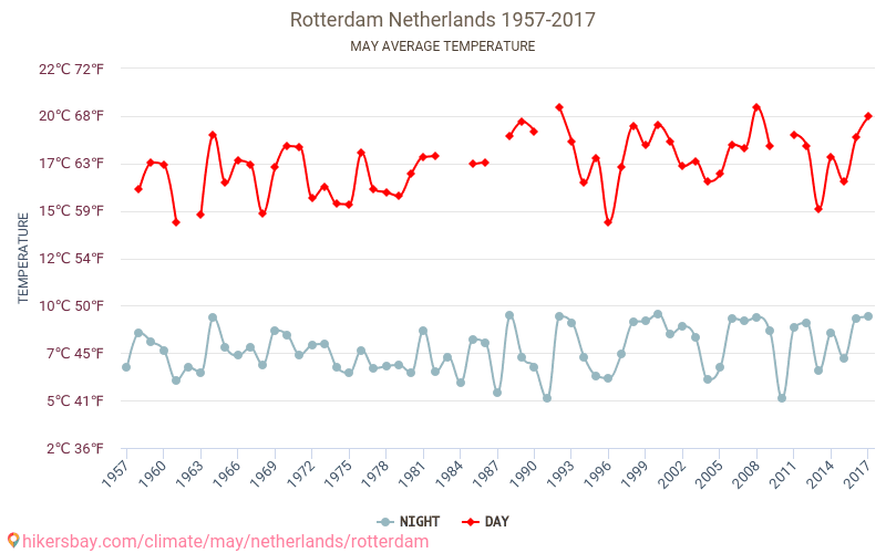 Rotterdam - Klimawandel- 1957 - 2017 Durchschnittliche Temperatur in Rotterdam über die Jahre. Durchschnittliches Wetter in Mai. hikersbay.com