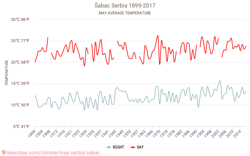 Šabac - Schimbările climatice 1899 - 2017 Temperatura medie în Šabac de-a lungul anilor. Vremea medie în mai. hikersbay.com