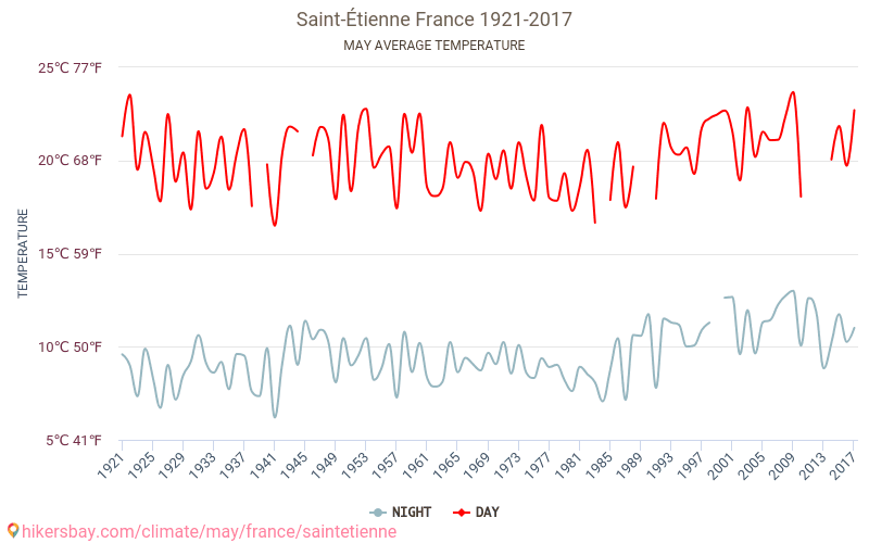 Saint-Étienne - Ilmastonmuutoksen 1921 - 2017 Keskimääräinen lämpötila Saint-Étienne vuosien ajan. Keskimääräinen sää toukokuussa aikana. hikersbay.com