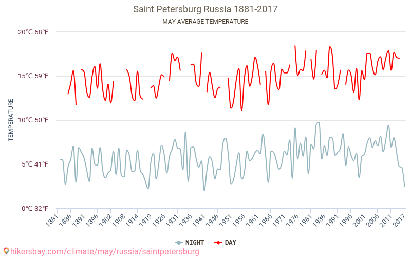 Saint Petersburg - Climate change 1881 - 2017 Average temperature in Saint Petersburg over the years. Average weather in May. hikersbay.com