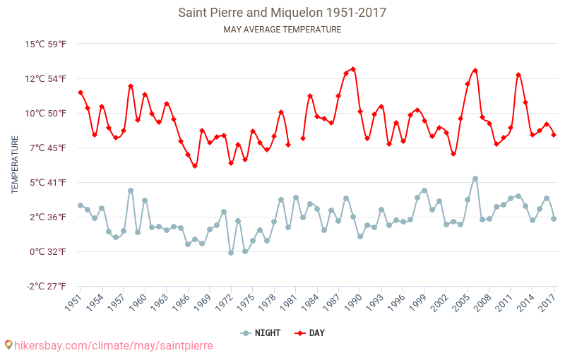 San Pedro y Miquelón - El cambio climático 1951 - 2017 Temperatura media en San Pedro y Miquelón sobre los años. Tiempo promedio en mayo. hikersbay.com