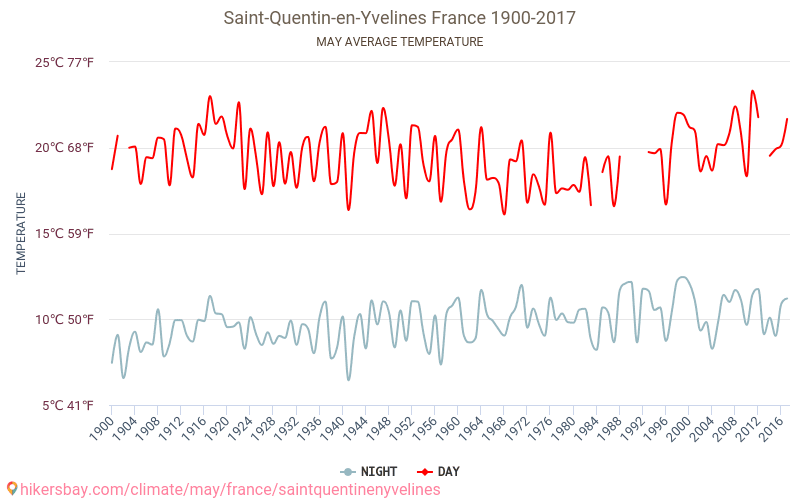 Saint-Quentin-en-Yvelines - Le changement climatique 1900 - 2017 Température moyenne à Saint-Quentin-en-Yvelines au fil des ans. Conditions météorologiques moyennes en mai. hikersbay.com