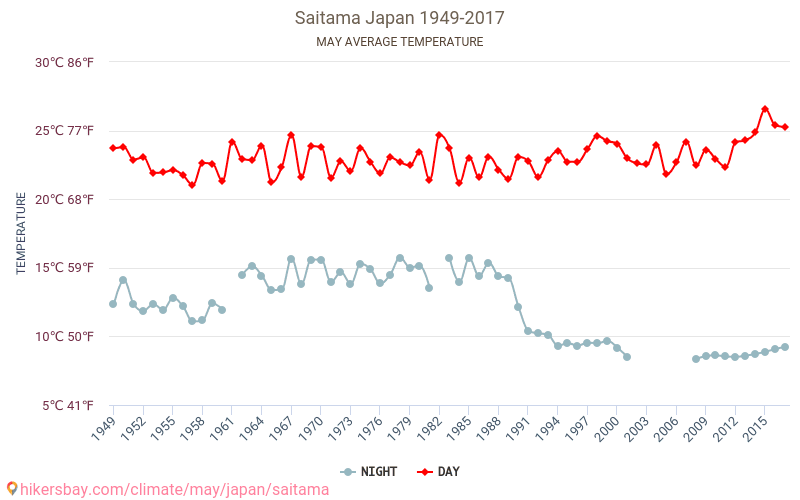 Saitama - Le changement climatique 1949 - 2017 Température moyenne à Saitama au fil des ans. Conditions météorologiques moyennes en mai. hikersbay.com