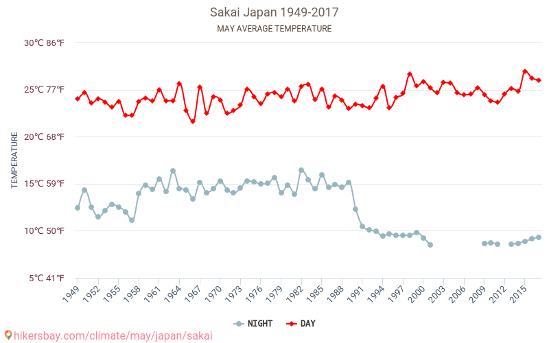 Sakai - Biến đổi khí hậu 1949 - 2017 Nhiệt độ trung bình tại Sakai qua các năm. Thời tiết trung bình tại tháng năm. hikersbay.com