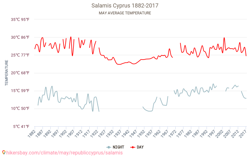 Salamis - Klimaatverandering 1882 - 2017 Gemiddelde temperatuur in Salamis door de jaren heen. Gemiddeld weer in mei. hikersbay.com