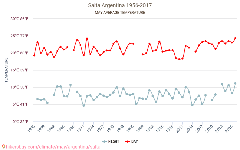 Salta - Klimawandel- 1956 - 2017 Durchschnittliche Temperatur in Salta über die Jahre. Durchschnittliches Wetter in Mai. hikersbay.com