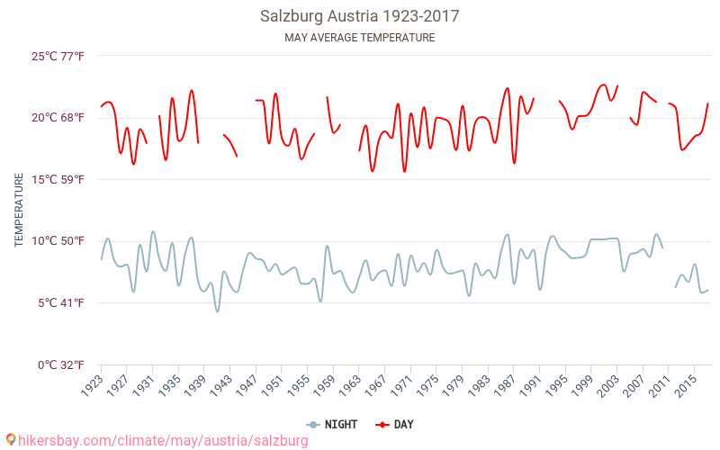 ザルツブルク ザルツブルク オーストリア で 5月 の天気予報 21