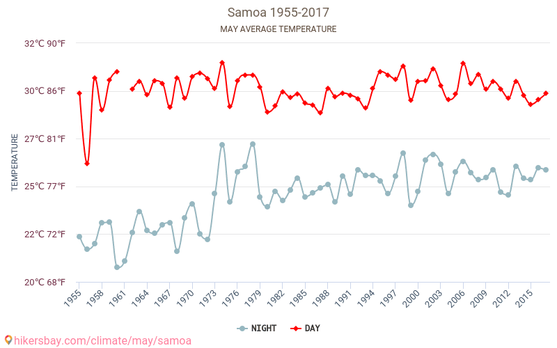 ساموا - تغير المناخ 1955 - 2017 متوسط درجة الحرارة في ساموا على مر السنين. متوسط الطقس في مايو. hikersbay.com