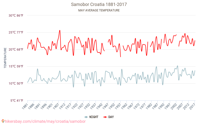 Samobor - Κλιματική αλλαγή 1881 - 2017 Μέση θερμοκρασία στην Samobor τα τελευταία χρόνια. Μέσος καιρός στο Μαΐου. hikersbay.com