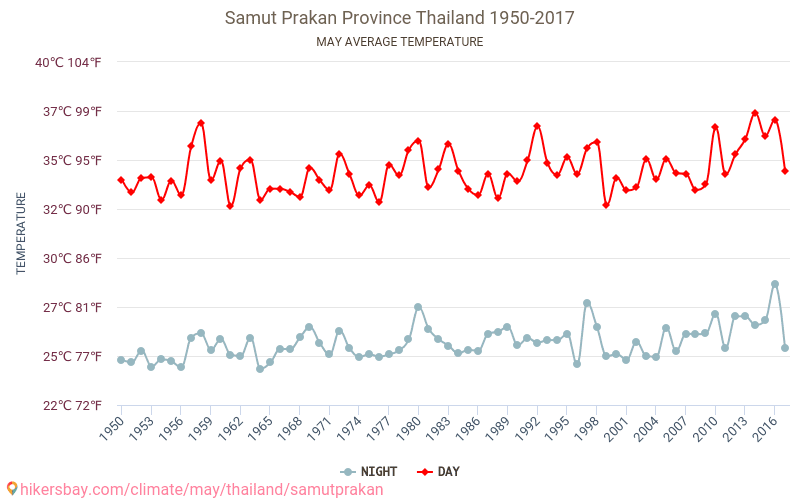 Samut Prakan - Klimatförändringarna 1950 - 2017 Medeltemperatur i Samut Prakan under åren. Genomsnittligt väder i maj. hikersbay.com