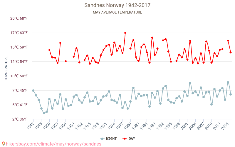Sandnes - Κλιματική αλλαγή 1942 - 2017 Μέση θερμοκρασία στην Sandnes τα τελευταία χρόνια. Μέσος καιρός στο Μαΐου. hikersbay.com