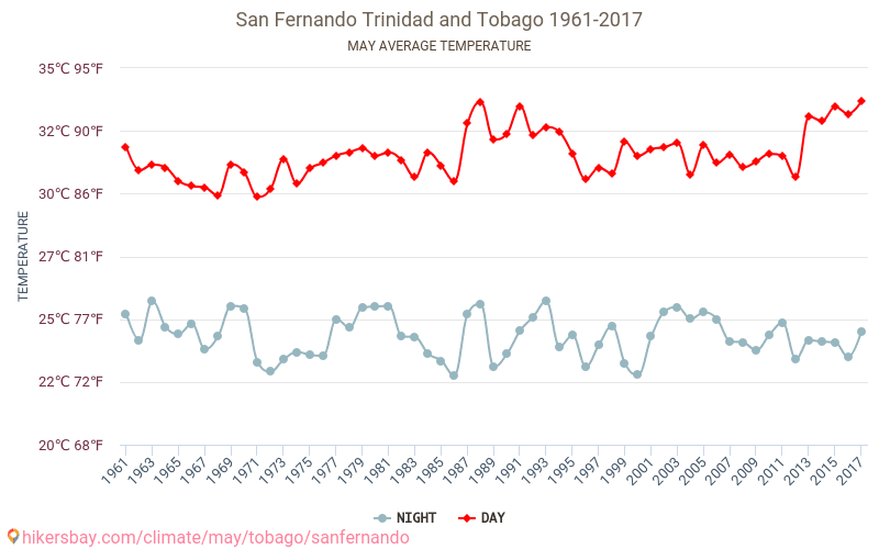 Сан-Фернандо - Изменение климата 1961 - 2017 Средняя температура в Сан-Фернандо за годы. Средняя погода в мае. hikersbay.com