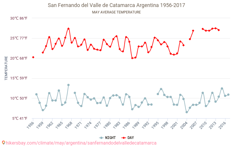 San Fernando del Valle de Catamarca - Schimbările climatice 1956 - 2017 Temperatura medie în San Fernando del Valle de Catamarca de-a lungul anilor. Vremea medie în mai. hikersbay.com
