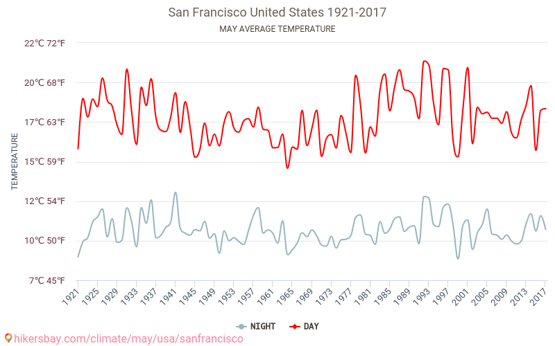 سان فرانسيسكو - تغير المناخ 1921 - 2017 متوسط درجة الحرارة في سان فرانسيسكو على مر السنين. متوسط الطقس في مايو. hikersbay.com