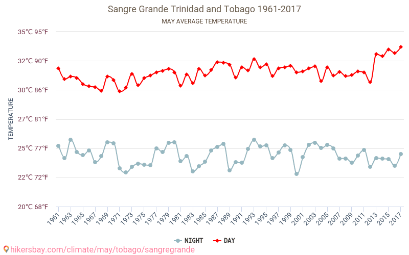 Sangre Grande - Klimaændringer 1961 - 2017 Gennemsnitstemperatur i Sangre Grande over årene. Gennemsnitligt vejr i maj. hikersbay.com