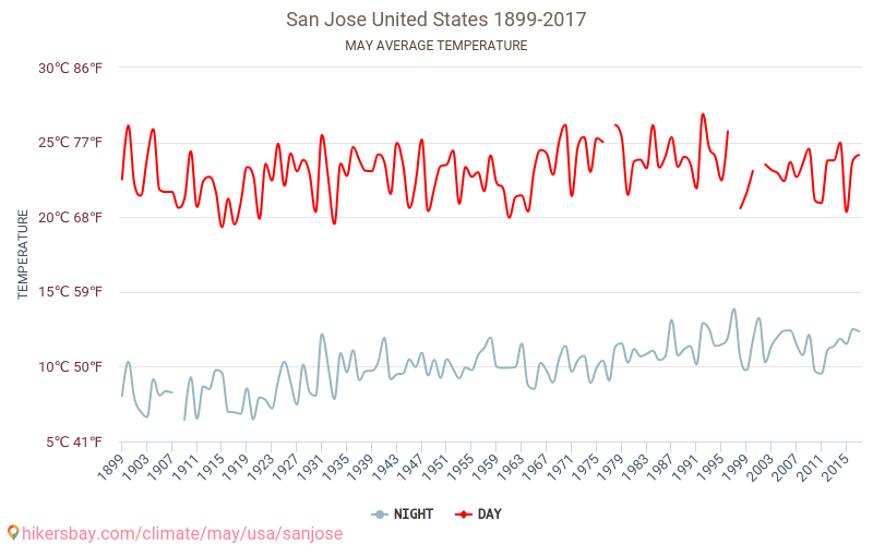 San Jose - Klimaændringer 1899 - 2017 Gennemsnitstemperatur i San Jose over årene. Gennemsnitligt vejr i maj. hikersbay.com