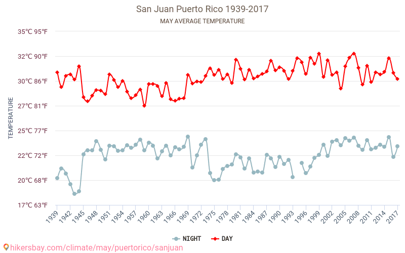San Juan - Klimawandel- 1939 - 2017 Durchschnittliche Temperatur in San Juan über die Jahre. Durchschnittliches Wetter in Mai. hikersbay.com