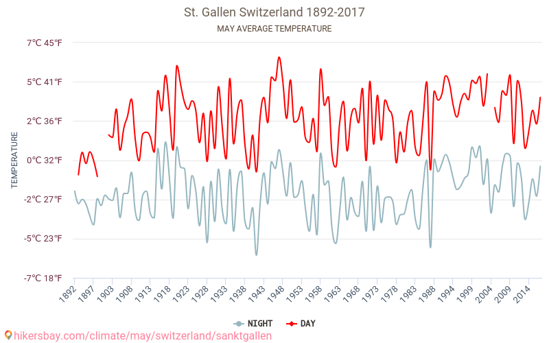 圣加仑 - 气候变化 1892 - 2017 圣加仑 多年来的平均温度。 5月 的平均天气。 hikersbay.com