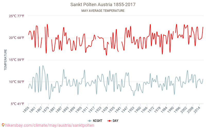 Sankt Pölten - El cambio climático 1855 - 2017 Temperatura media en Sankt Pölten a lo largo de los años. Tiempo promedio en mayo. hikersbay.com