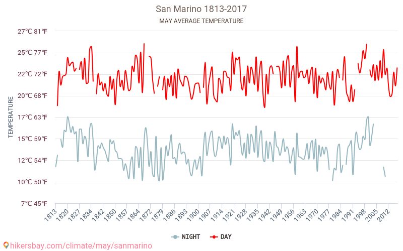 سان مارينو - تغير المناخ 1813 - 2017 يبلغ متوسط درجة الحرارة في سان مارينو على مر السنين. متوسط حالة الطقس في مايو. hikersbay.com