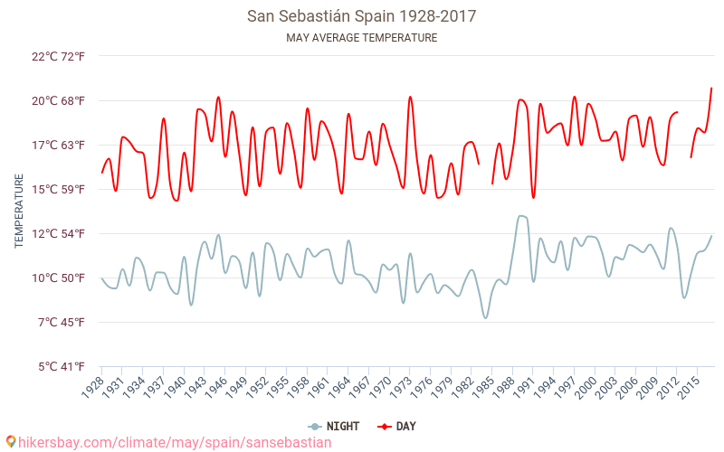 San Sebastián - Klimaendringer 1928 - 2017 Gjennomsnittstemperaturen i San Sebastián gjennom årene. Gjennomsnittlige været i Mai. hikersbay.com