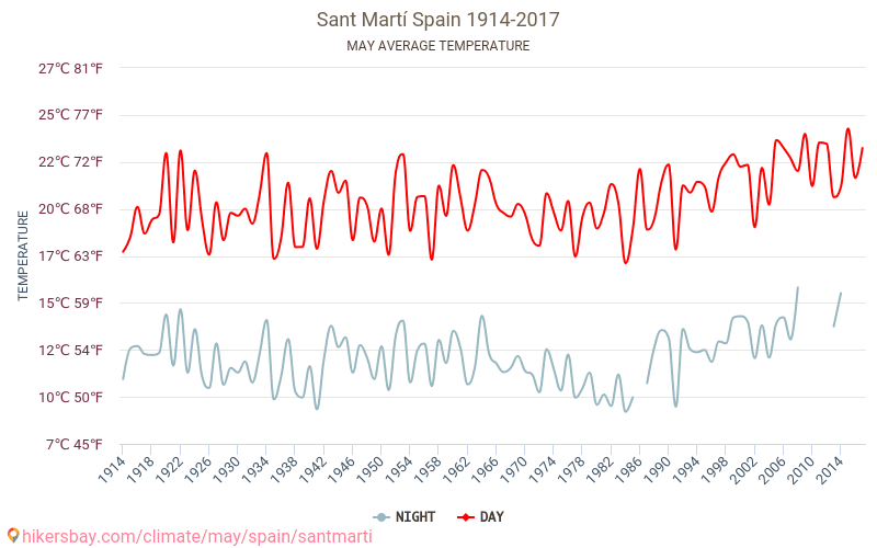 Sant Martí - Klimatické změny 1914 - 2017 Průměrná teplota v Sant Martí během let. Průměrné počasí v květnu. hikersbay.com