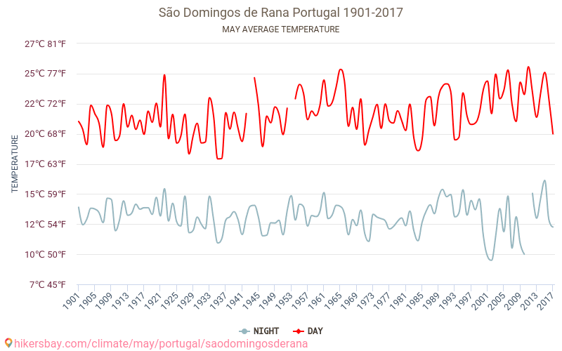 São Domingos de Rana - Klimatförändringarna 1901 - 2017 Medeltemperatur i São Domingos de Rana under åren. Genomsnittligt väder i maj. hikersbay.com