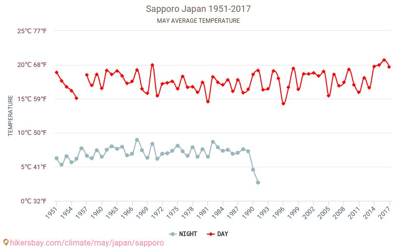 Saporo - Klimata pārmaiņu 1951 - 2017 Vidējā temperatūra Saporo gada laikā. Vidējais laiks maijā. hikersbay.com