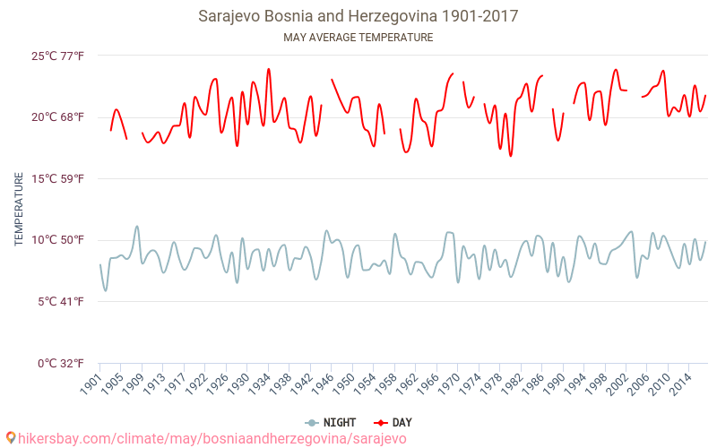 Sarajevo - Klimaendringer 1901 - 2017 Gjennomsnittstemperatur i Sarajevo gjennom årene. Gjennomsnittlig vær i mai. hikersbay.com