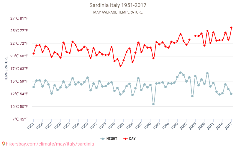 Sardinien - Klimaændringer 1951 - 2017 Gennemsnitstemperatur i Sardinien over årene. Gennemsnitligt vejr i maj. hikersbay.com