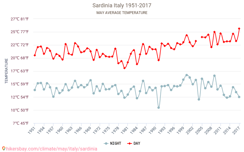 Сардиния - Климата 1951 - 2017 Средна температура в Сардиния през годините. Средно време в май. hikersbay.com