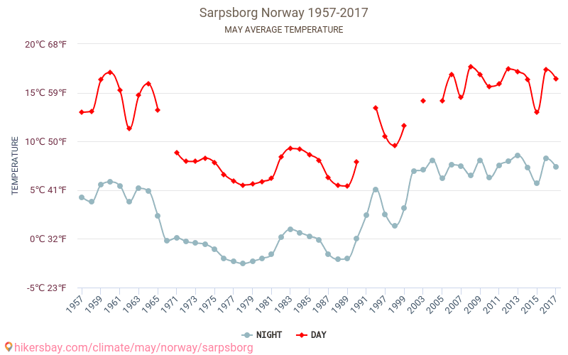Sarpsborg - Klimaændringer 1957 - 2017 Gennemsnitstemperatur i Sarpsborg over årene. Gennemsnitligt vejr i maj. hikersbay.com