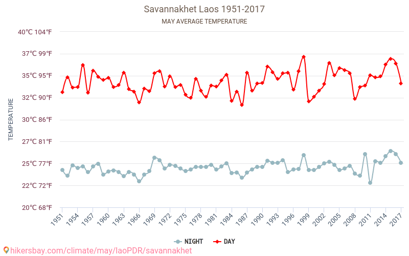 Savannakhet - İklim değişikliği 1951 - 2017 Yıllar boyunca Savannakhet içinde ortalama sıcaklık. Mayıs içinde ortalama hava durumu. hikersbay.com