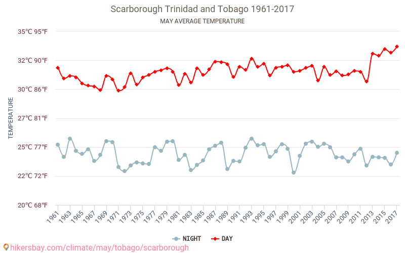 סקרבורו - שינוי האקלים 1961 - 2017 טמפרטורה ממוצעת ב סקרבורו במשך השנים. מזג אוויר ממוצע ב מאי. hikersbay.com
