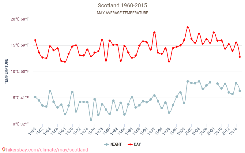 Skottland - Klimaendringer 1960 - 2015 Gjennomsnittstemperatur i Skottland gjennom årene. Gjennomsnittlig vær i mai. hikersbay.com