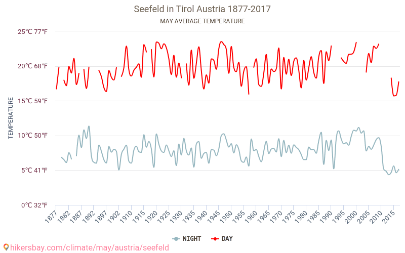 Seefeld - Éghajlat-változási 1877 - 2017 Átlagos hőmérséklet Seefeld alatt az évek során. Átlagos időjárás május -ben. hikersbay.com