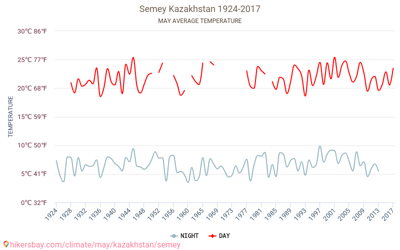 Semey - El cambio climático 1924 - 2017 Temperatura media en Semey a lo largo de los años. Tiempo promedio en mayo. hikersbay.com