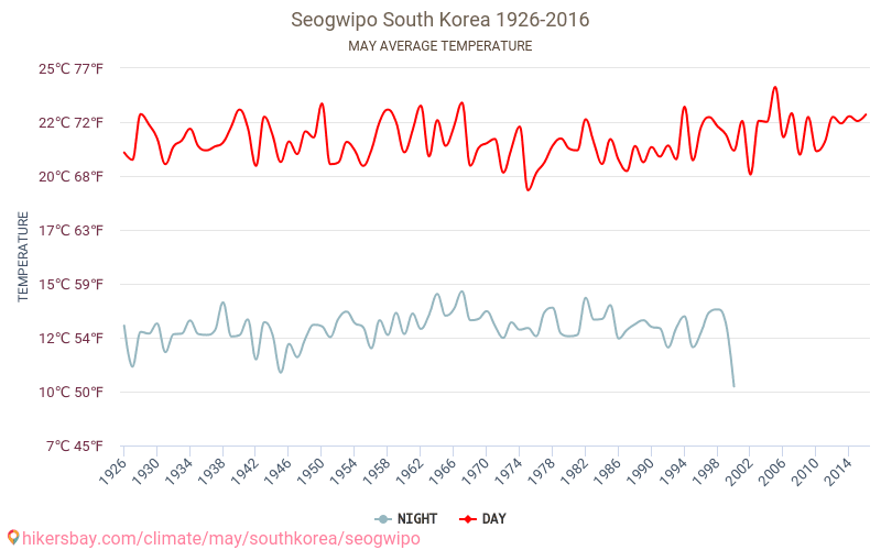 Seogwipo - Klimaatverandering 1926 - 2016 Gemiddelde temperatuur in Seogwipo door de jaren heen. Gemiddeld weer in mei. hikersbay.com