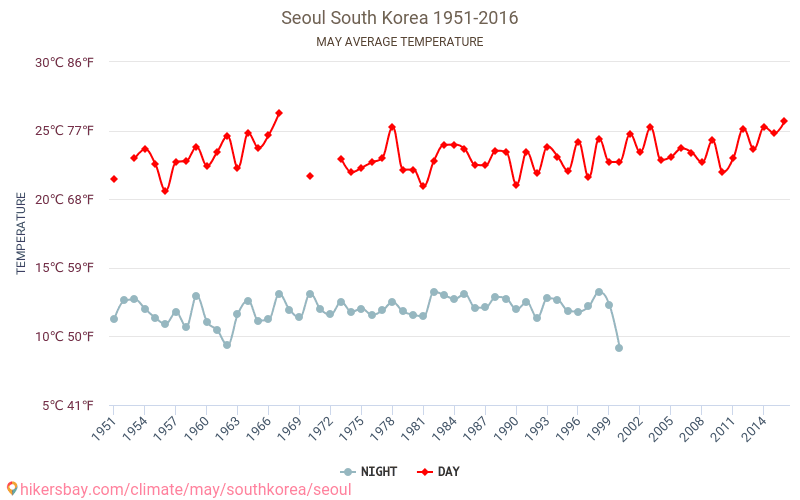 Σεούλ - Κλιματική αλλαγή 1951 - 2016 Μέση θερμοκρασία στο Σεούλ τα τελευταία χρόνια. Μέση καιρού Μάιος. hikersbay.com