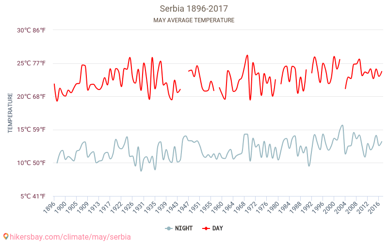 Serbia - Cambiamento climatico 1896 - 2017 Temperatura media in Serbia nel corso degli anni. Clima medio a maggio. hikersbay.com